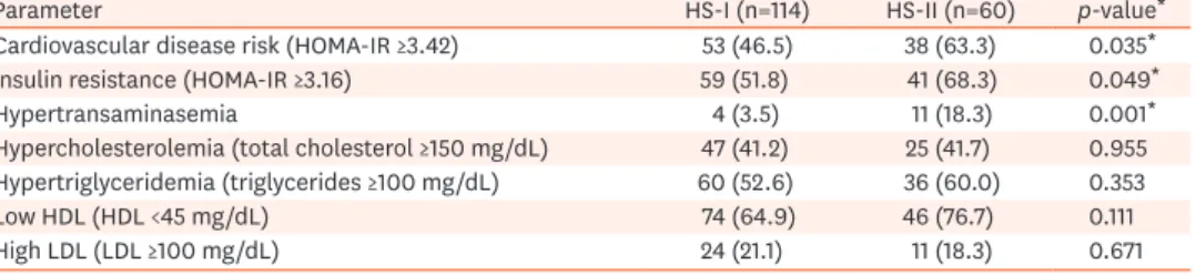 Table 4. Comparison of metabolic syndrome parameters of the patients in the two hepatosteatosis groups (HS-I  and HS-II)
