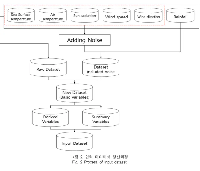그림  2.  입력  데이터셋  생산과정 Fig.  2  Process  of  input  dataset