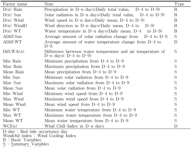표  1.  입력  변수  목록 Table  1.  List  of  input  variables 