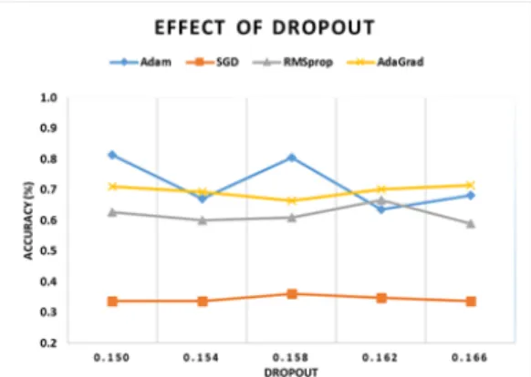 Table  2.  Dropout  experiment  against  optimizers