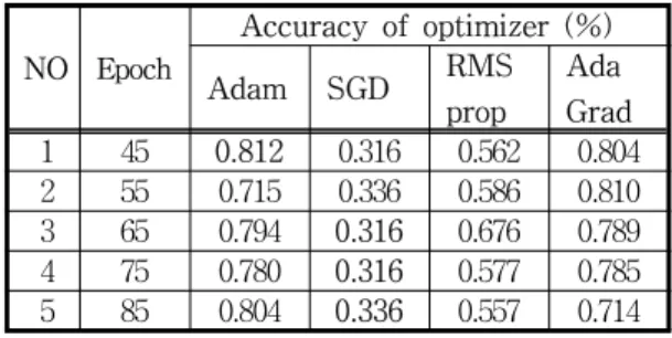 Table  3  presents  the  performance  of  each  optimizer  against  the  epochs  under  consideration