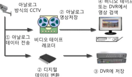 Fig. 1. Video Surveillance System based on          Analog Devices 기존  CCTV  방식의  영상보안  시스템의  가장  큰  단점 은  실시간으로  영상  분석을  할  수  없다는  것이다