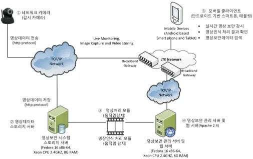 Fig. 2. Video Surveillance System Architecture and Data Flow