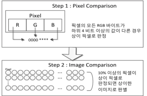 Fig. 6. Extraction of Motion Region with Recursive  Image Comparisons
