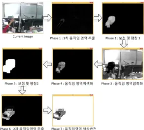 그림 7. 픽셀차 반복 적용을 통한 움직임 객체 추출 예 Fig. 7. Example of Motion Region Extraction           with Pixel Comparison