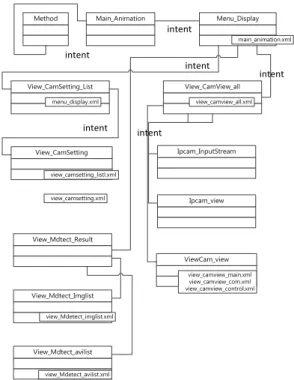 Fig. 8. Class Design of Mobile Applicatio Interface