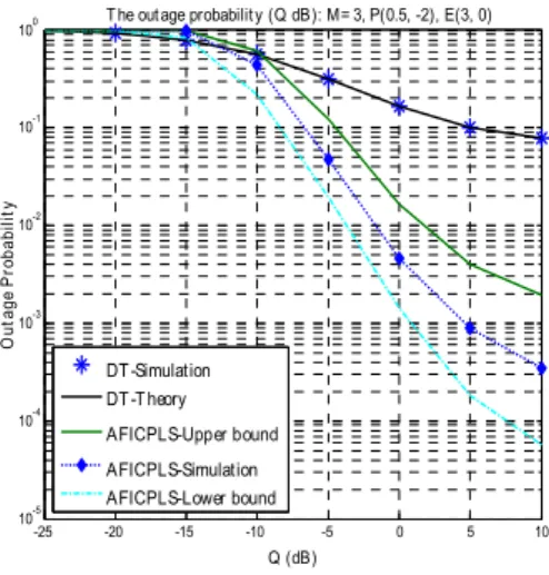 Fig.  2  presents  the  outage  probability  of  the  destination    D  of  the  AFICPLS  and  DT  protocols  against  Q  (dB)  with  the  number  of  relays  M=3,  and  the  target  data  rate  of  the  secondary  network  Rs=1  bit/s/Hz,  the  coordinate