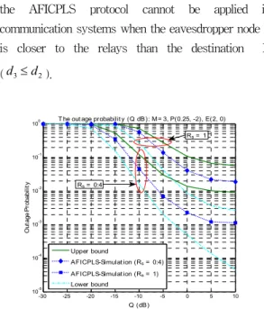 Fig. 4. Outage probability against Q (dB) when  Rs is  considered at 0.4 and 1 (bit/s/Hz)