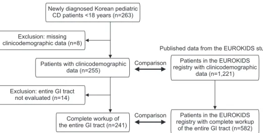 Fig. 1. Flow diagram of the study. CD: Crohn's disease, GI: gastrointestinal.