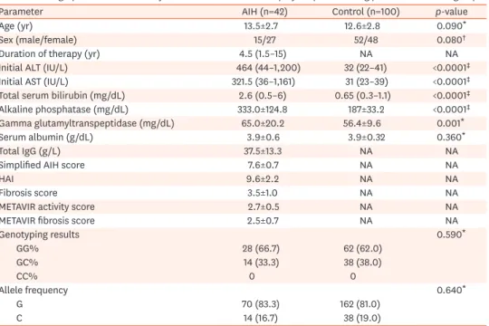 Table 1. Demographic, initial laboratory data, and MIF Gene -173GC polymorphism among patient and control groups