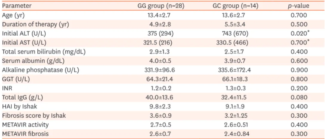 Table 2. Laboratory and histologic parameters of the patient group in different genotypes