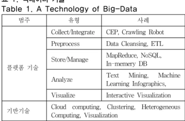 Table 1. A Technology of Big-Data  