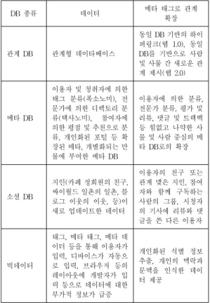 Table 2. Meta DB and BigData 