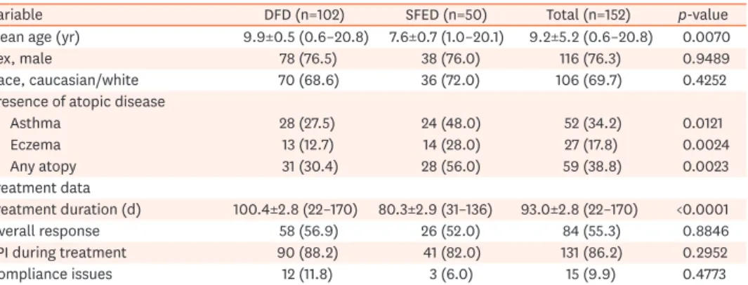 Table 1. Patient demographics and clinical characteristics