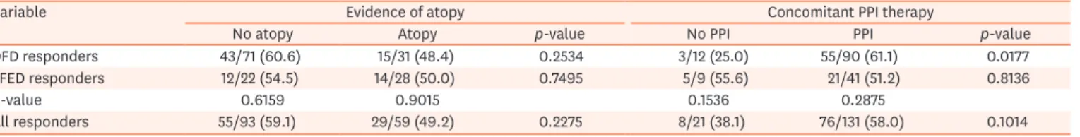 Table 4. Response based on other patient clinical characteristics and treatments