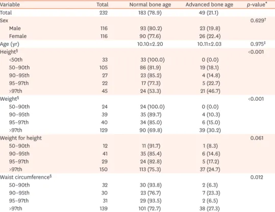 Table 1. The correlation between anthropometric data and bone age of obese children