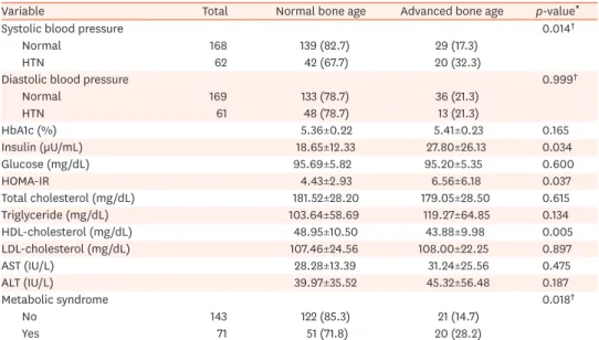 Table 3. The correlation between blood pressure/laboratory parameters and bone age of obese children
