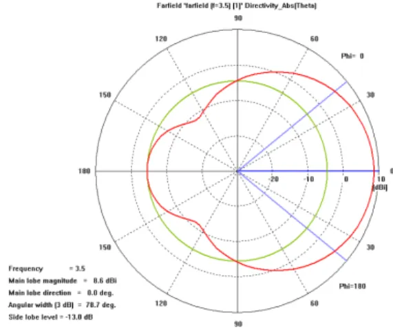 Fig. 12. the input impedance