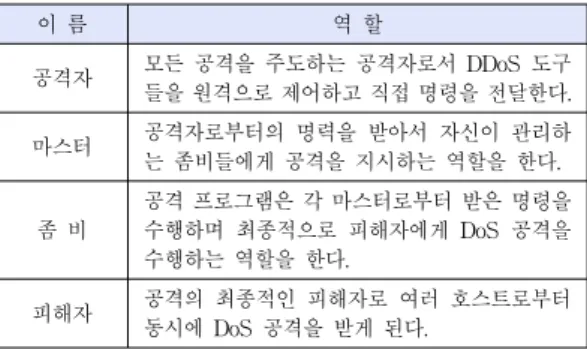 그림  1은  분산  서비스  거부  공격의  구조를  타낸다[3].  DDoS공격은  공격자,  마스터,  좀비,  피해자로  구성되어  있으며  각  역할은  표  1과  같다