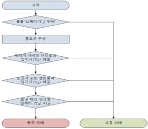 Fig. 2. Proposed DDoS attack detection method 