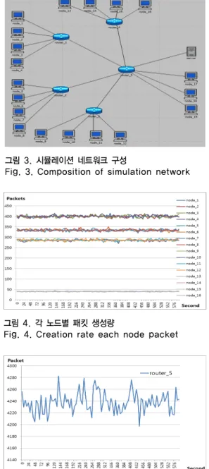 그림 4. 각 노드별 패킷 생성량