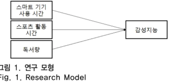 Fig. 1. Research Model