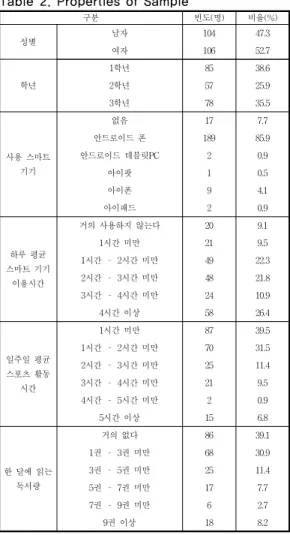 Table 2. Properties of Sample
