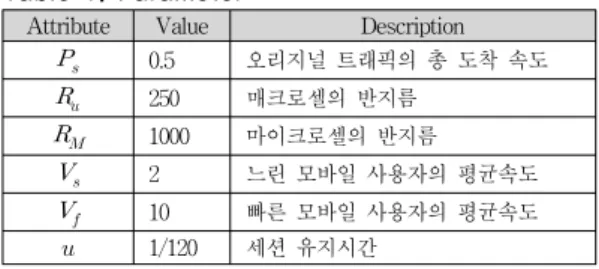 Fig. 7. Blocking probability of the outgoing           request macrocell tier    / 