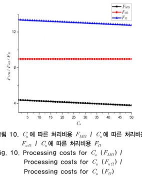 Fig. 9. Minimum    obtained by the optimal          choice of     for    / 