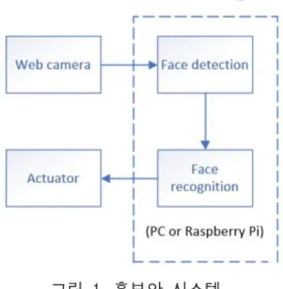 그림  1.  홈보안  시스템 Fig.  1  Home  security  system