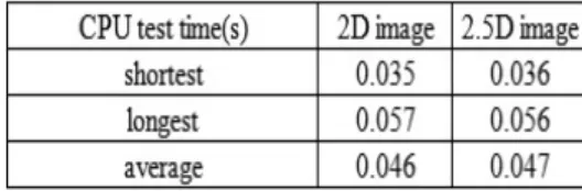 표  5.  한  개의  이미지에  대한  CPU  시간  소비 Table  5.  CPU  time  consumption  for  one  image