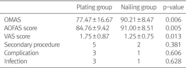 Table 3. Comparison of Radiological Results between Plating and Nail- Nail-ing Groups