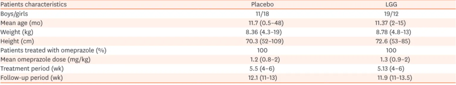 Table 1. Baseline and study characteristics of the placebo and LGG groups
