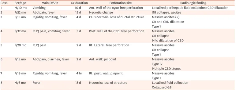 Table 1. Clinical features of perforated choledochal cyst