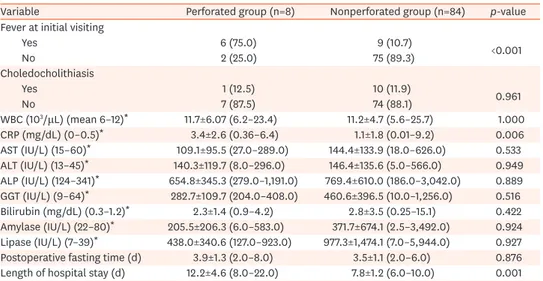 Table 3. Comparison of clinical characteristics between the perforated and nonperforated groups