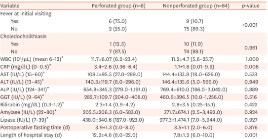 Table 3. Comparison of clinical characteristics between the perforated and nonperforated groups
