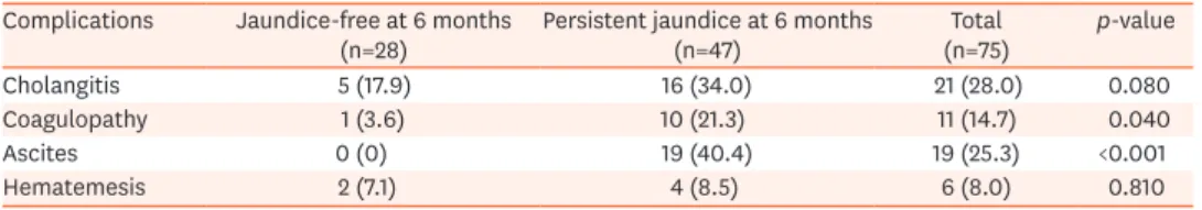 Table 5. Frequency of complications in both groups of infants with biliary atresia within 6 months after Kasai  portoenterostomy