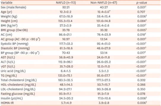 Table 1 shows the anthropometric characteristics, clinical characteristics, and laboratory test  results according to NAFLD status