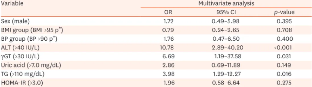 Table 2. Risk factors predicting the presence of NAFLD in obese children