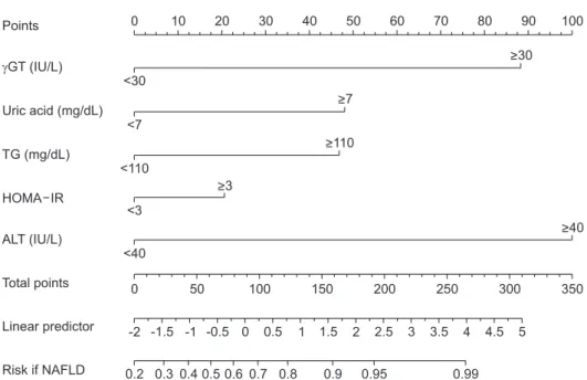 Fig. 1. A nomogram for predicting NAFLD using γGT, uric acid, TG, HOMA-IR, and ALT as predictors