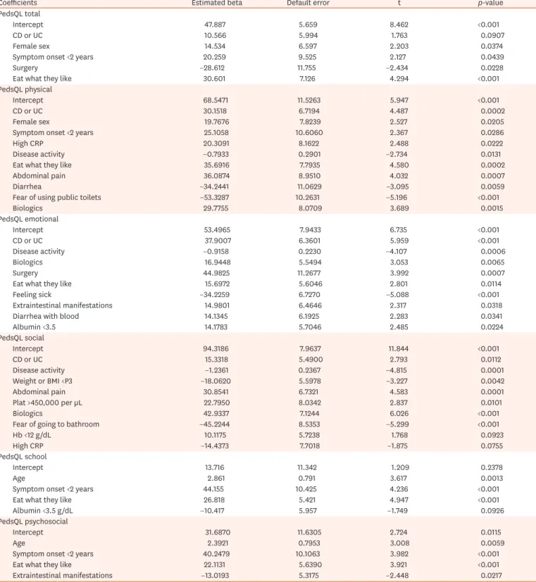 Table 3. Results for multiple linear regression model of the Pediatric Quality of Life Questionnaire on predictor variables