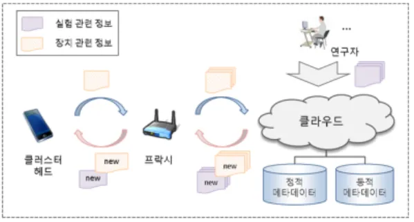 Fig. 2. Semantic metadata management 