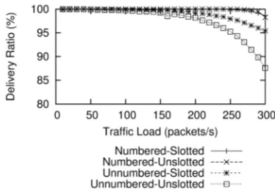 Fig. 7. Comparison of Average Delay
