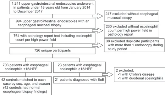 Fig. 1. Selection algorithm for patients with eosinophilic esophagitis (EoE) and controls.