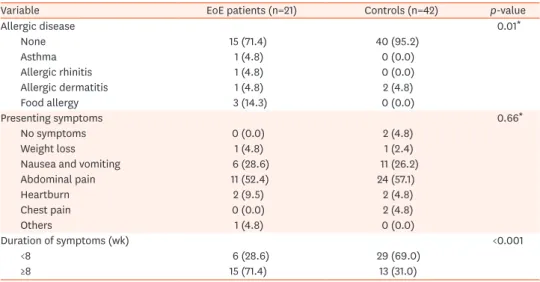 Table 2. Comparisons of associated allergic diseases and clinical symptoms between patients with EoE and controls