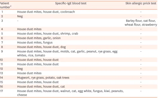 Table 4. Specific results of allergy test in patients with EoE Patient 