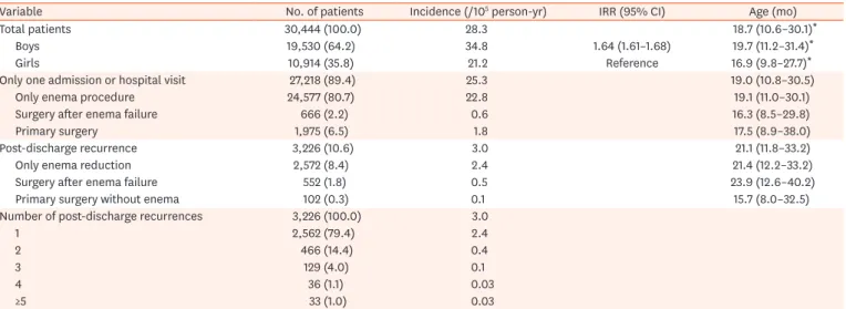 Table 2. Annual incidence of pediatric intussusception in South Korea