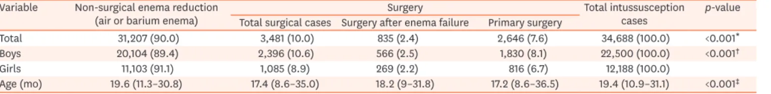 Table 5. Non-surgical reduction and surgical treatment among the entire childhood intussusception cases Variable Non-surgical enema reduction  