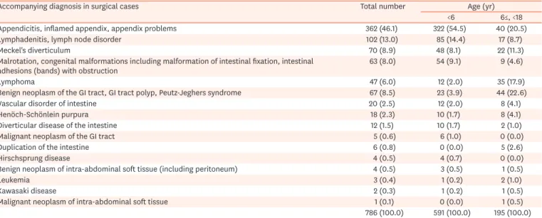Table 8. Associated factors of pediatric intussusception in the first occurrence and in total occurrences
