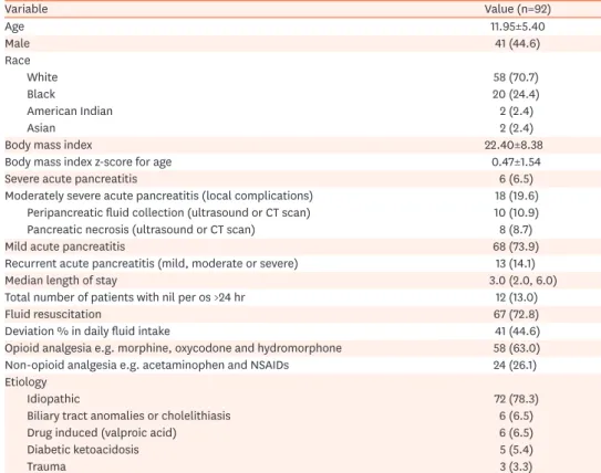 Table 1. Patient demographics and clinical characteristics